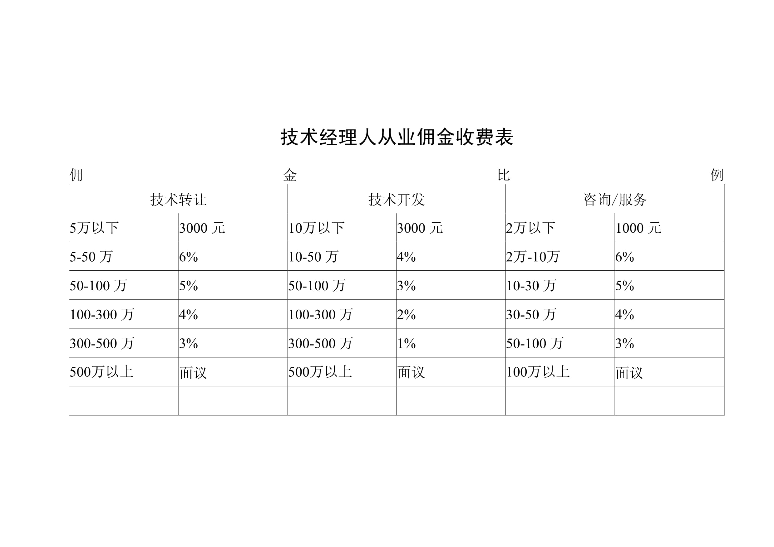 技術(shù)經(jīng)理人傭金收費(fèi)指南 技術(shù)服務(wù)與技術(shù)轉(zhuǎn)讓的標(biāo)準(zhǔn)化費(fèi)率解析